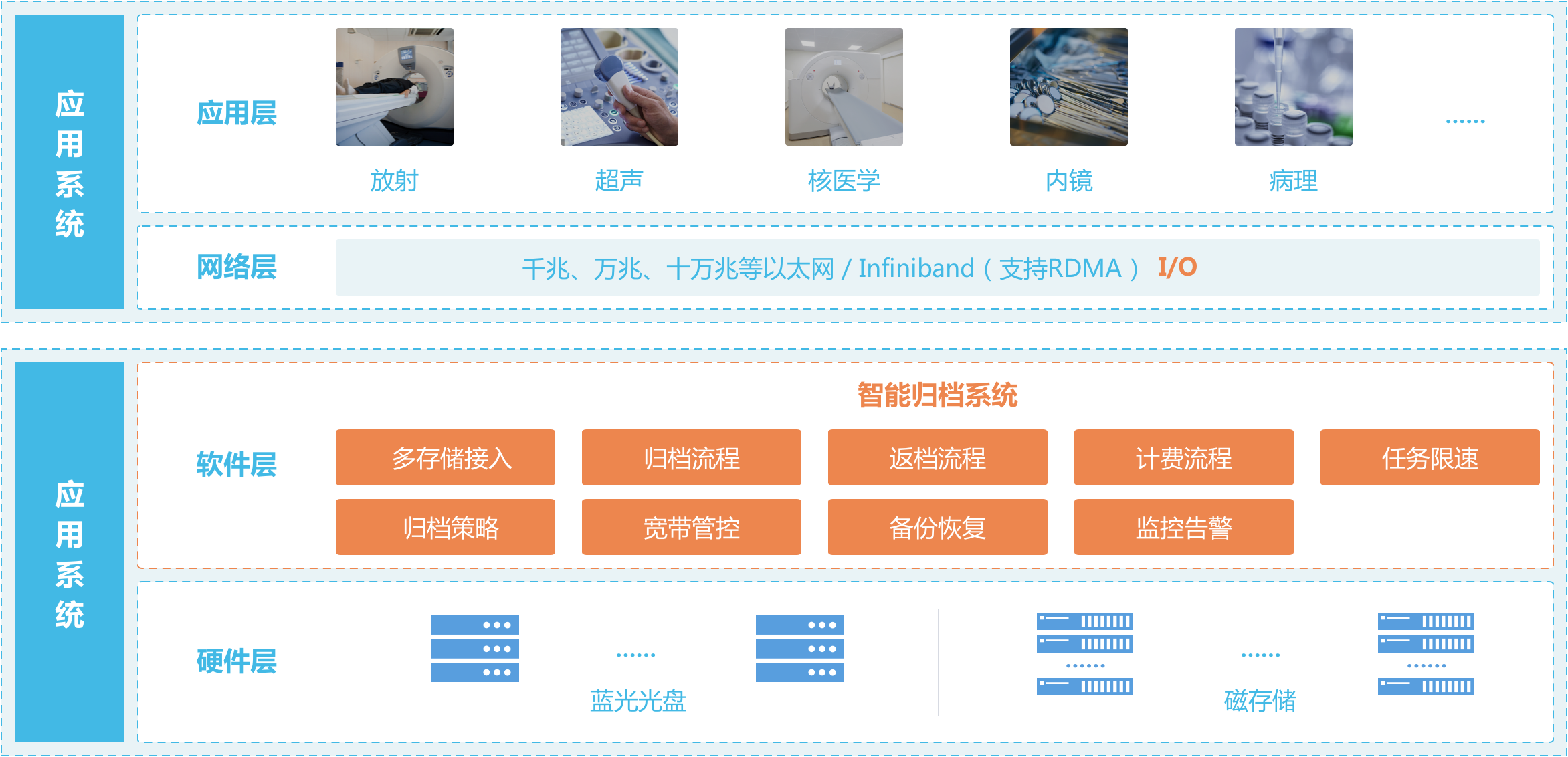 归档存储系统