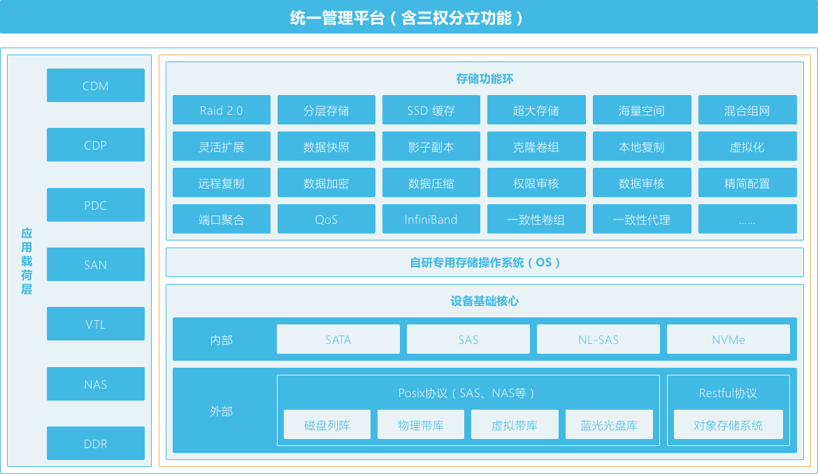 备份存储系统