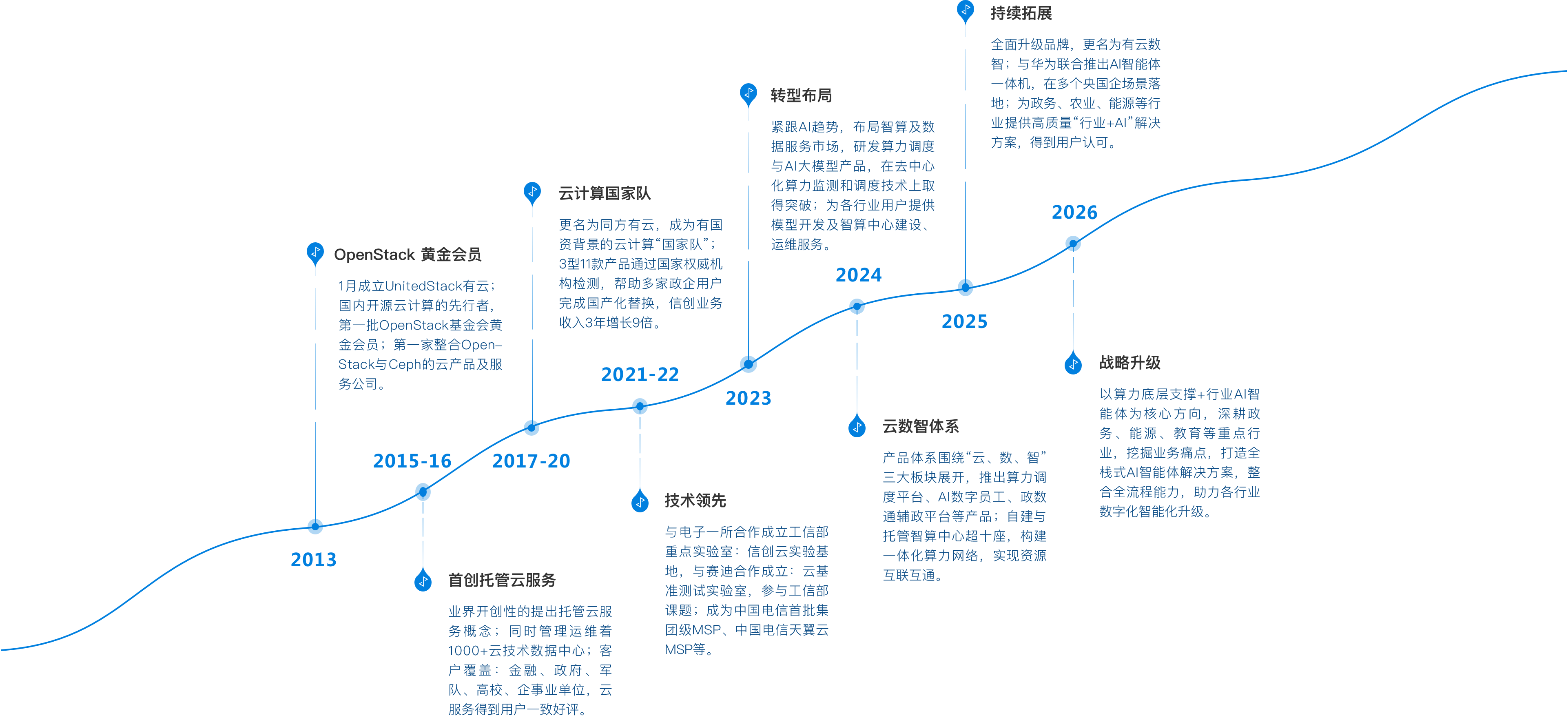 Development History