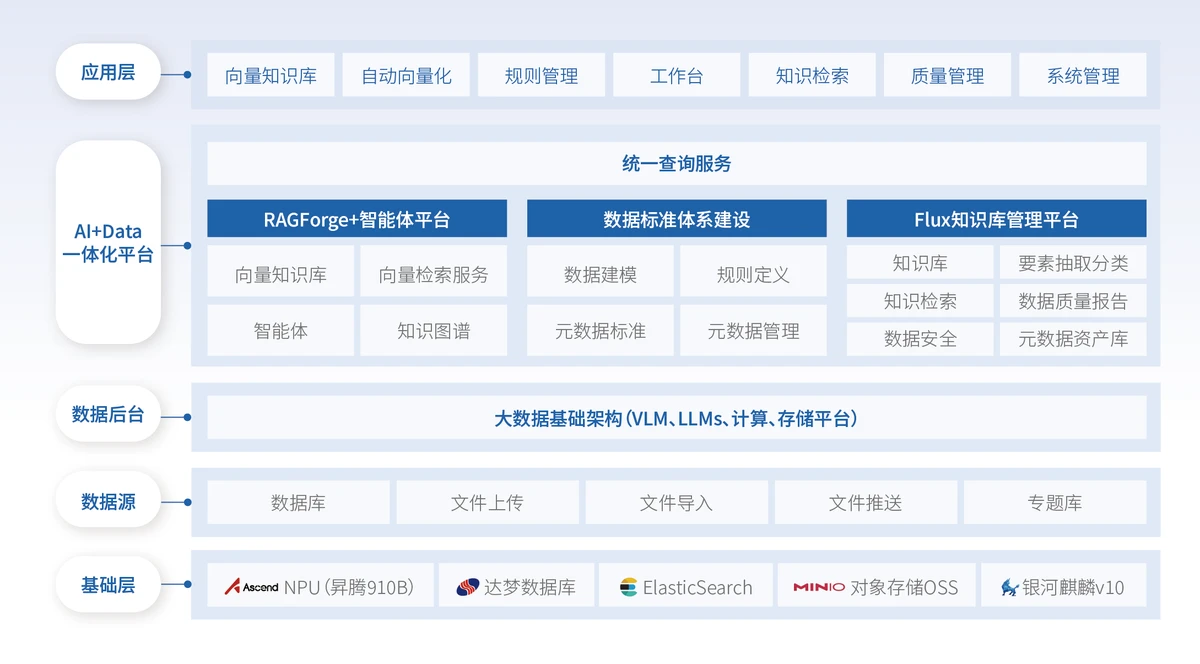 Flux知识库平台