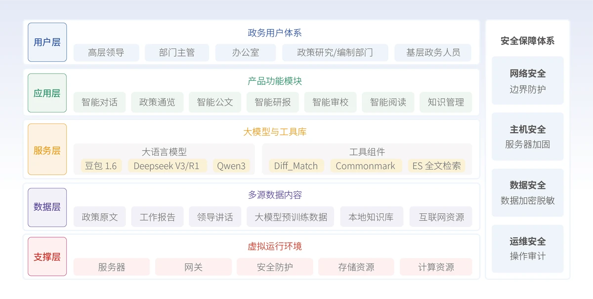政数通智能辅政平台