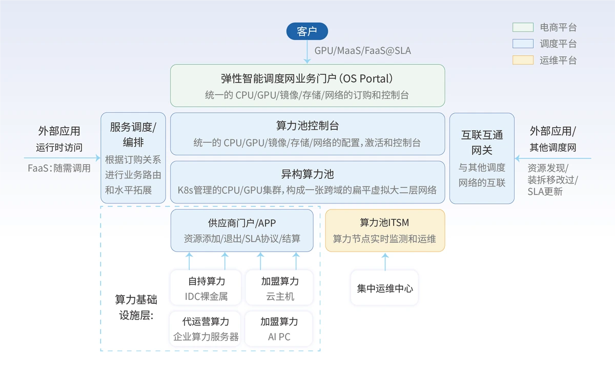 U-CAN算力调度平台