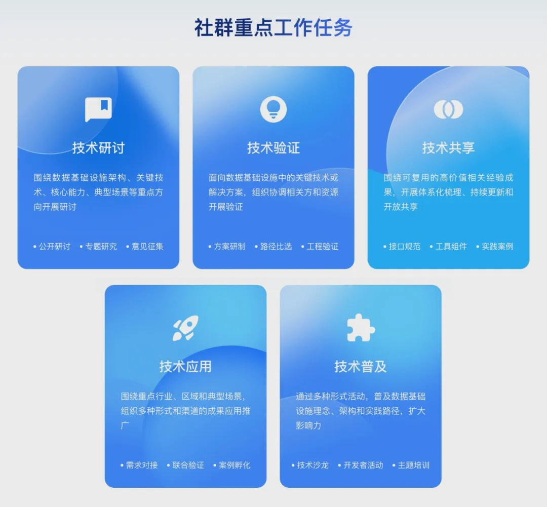 国家数据局成立“数据基础设施技术社群” ,有云融入国家数据战略生态