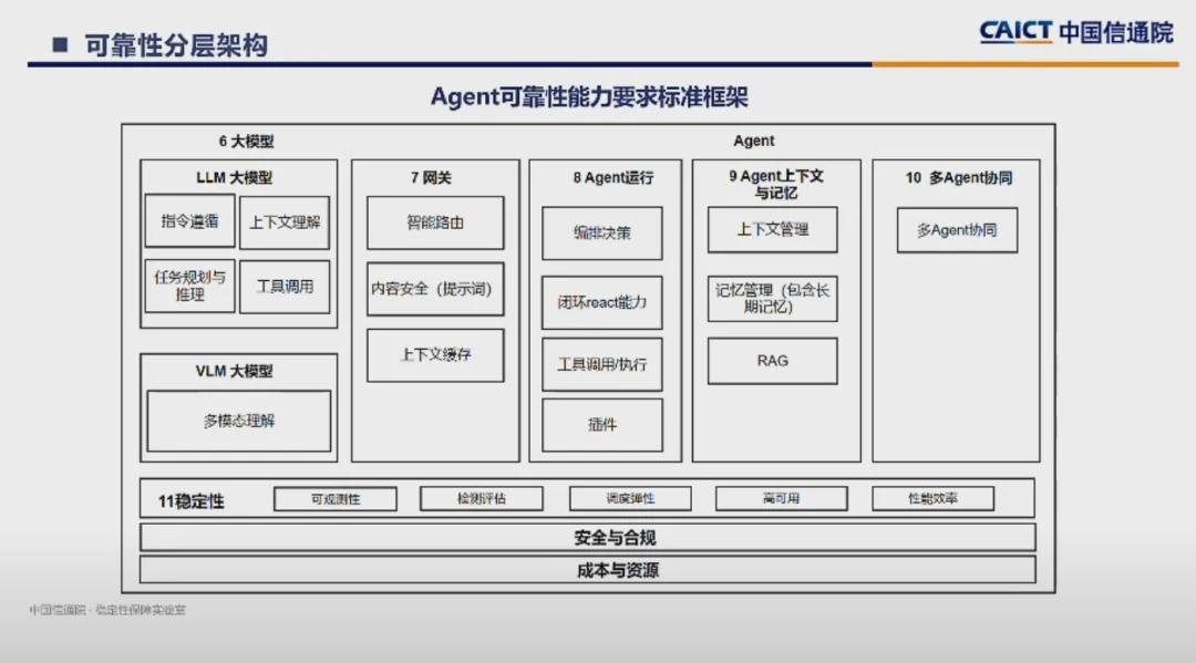 有云参与发布Agent可靠性标准,推动产业智能体迈向“可信运行”阶段