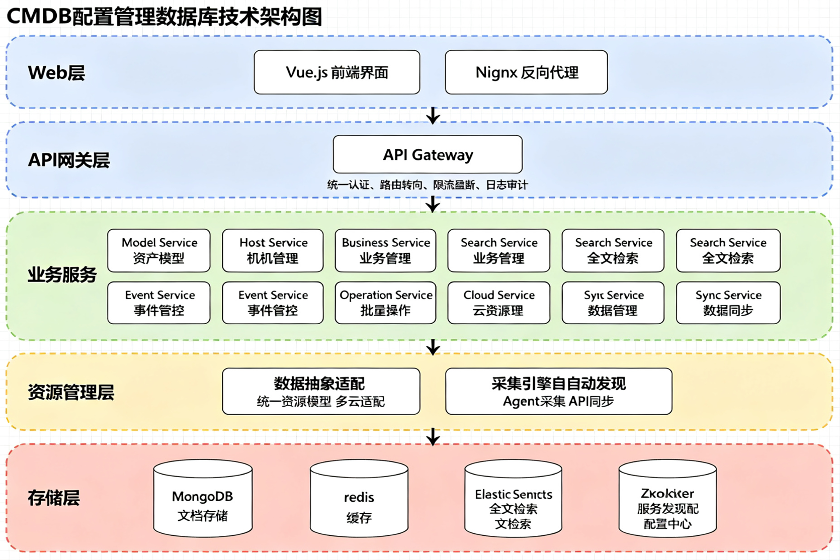 CMDB配置管理数据库系统