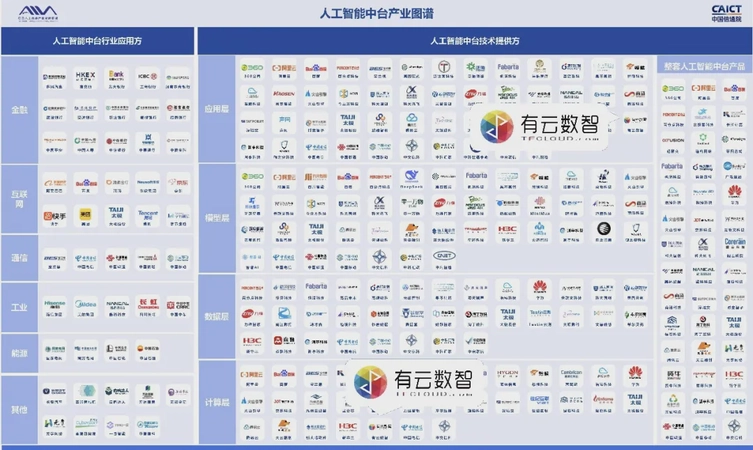 有云数智入选人工智能中台产业图谱，覆盖计算层与应用层